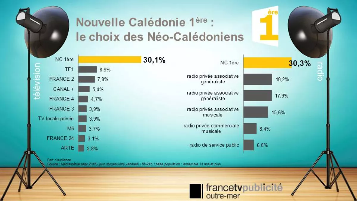 Résultats des sondages médiamétrie 2016