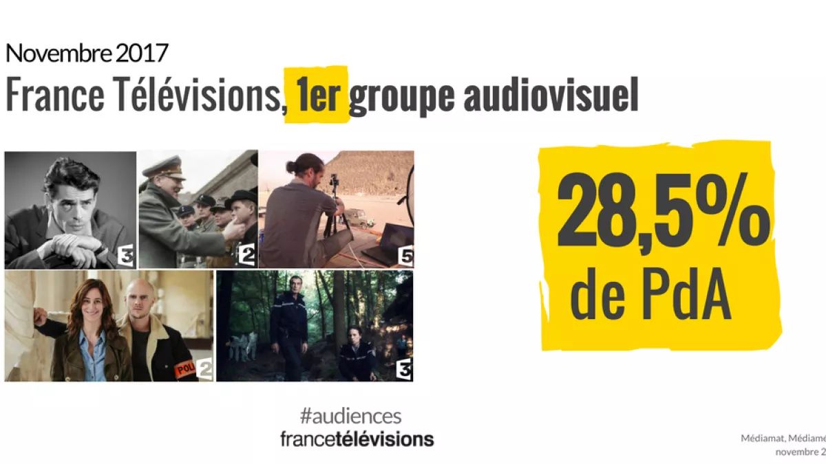 France Télévisions, 28.6% de PdA 4+, de nouveau 1er groupe audiovisuel en novembre AUdiences NOV17