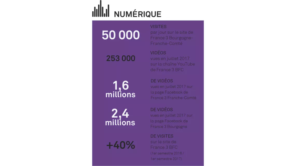 Numérique
