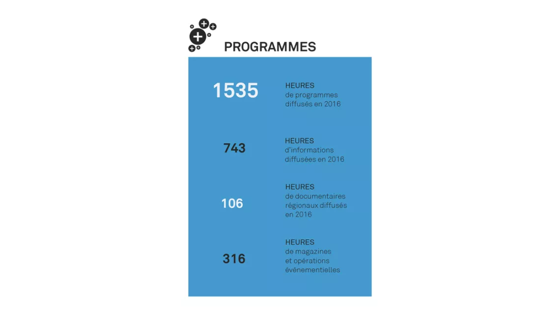 Programmes