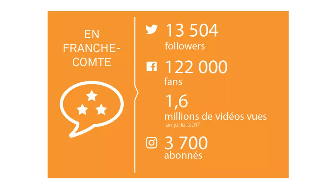 Les réseaux sociaux en Franche-Comté
