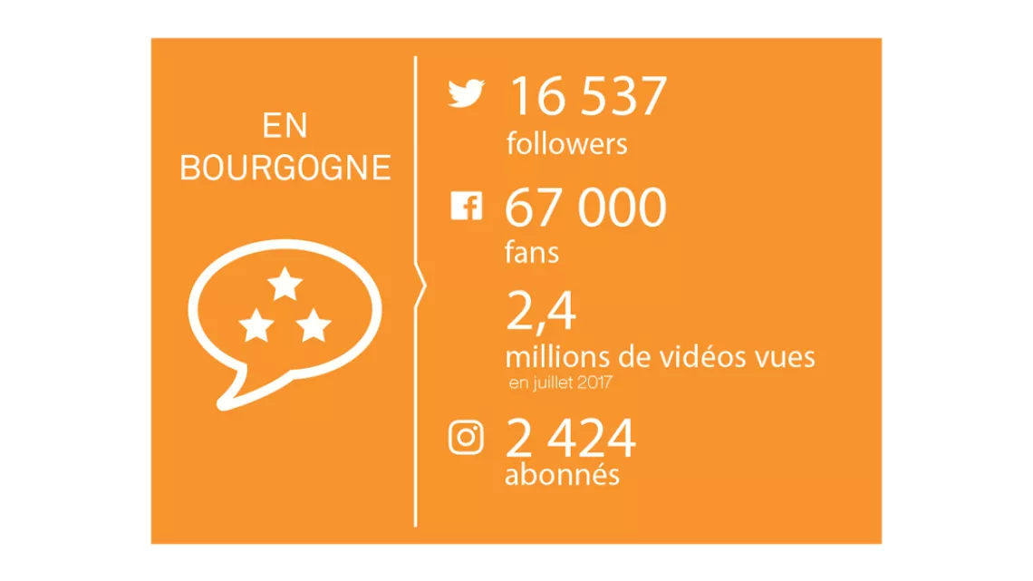 Les réseaux sociaux en Bourgogne