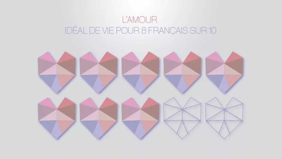 L'Amour idéal L'amour est un idéal de vie pour 8 Français sur 10