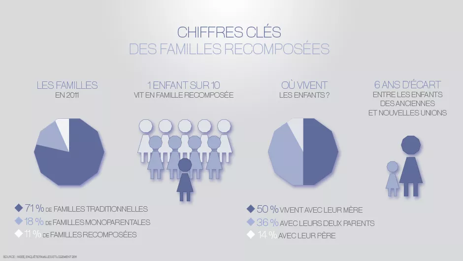 Infographie familles recomposées © Maeva Da Silva Infographie familles recomposées